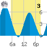 Fortescue Creek tide chart for Monday, July 3, 2023