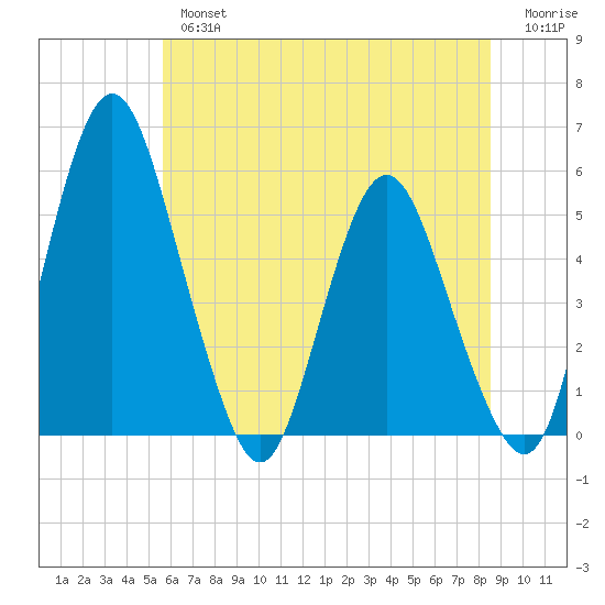Fortescue Creek tide chart for Tuesday, July 4, 2023