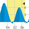 Fortescue Creek tide chart for Tuesday, July 4, 2023