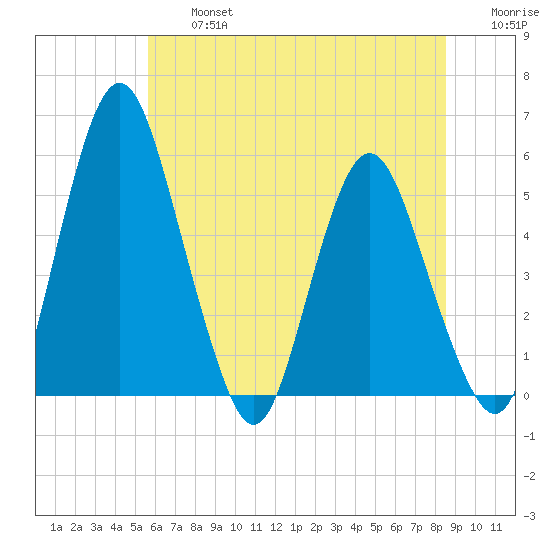 Fortescue Creek tide chart for Wednesday, July 5, 2023