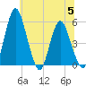 Fortescue Creek tide chart for Wednesday, July 5, 2023