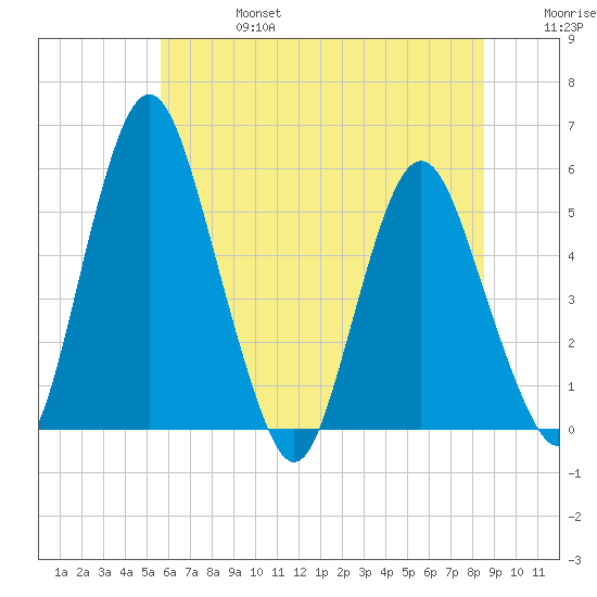 Fortescue Creek tide chart for Thursday, July 6, 2023