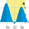 Fortescue Creek tide chart for Thursday, July 6, 2023
