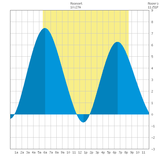 Fortescue Creek tide chart for Friday, July 7, 2023