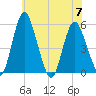 Fortescue Creek tide chart for Friday, July 7, 2023