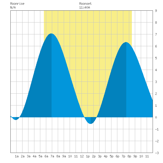 Fortescue Creek tide chart for Saturday, July 8, 2023