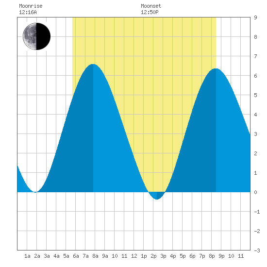Fortescue Creek tide chart for Sunday, July 9, 2023