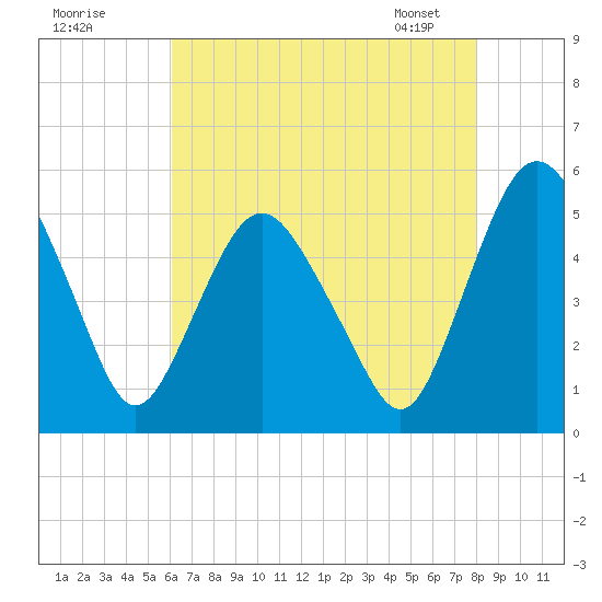 Fortescue Creek tide chart for Thursday, August 10, 2023