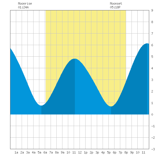 Fortescue Creek tide chart for Friday, August 11, 2023