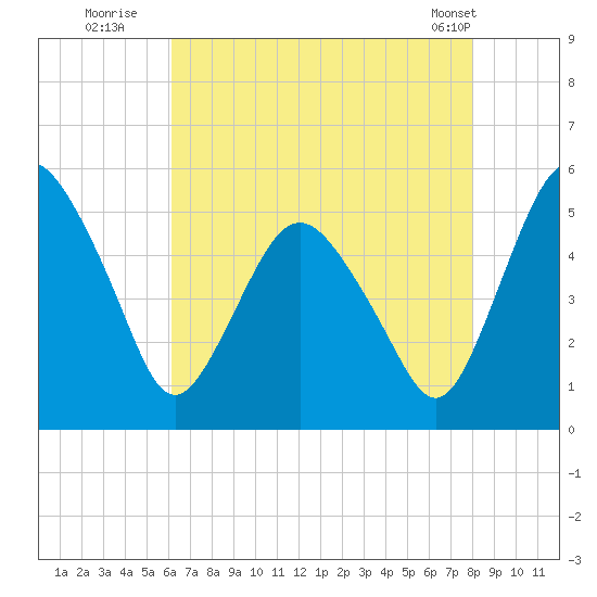 Fortescue Creek tide chart for Saturday, August 12, 2023