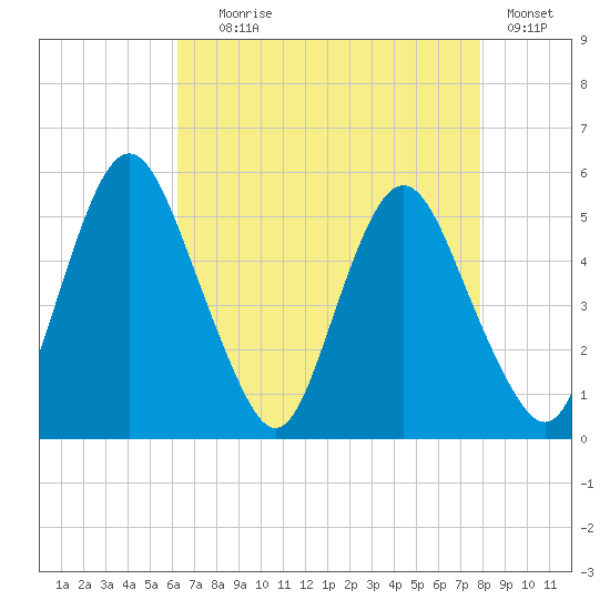 Fortescue Creek tide chart for Friday, August 18, 2023