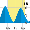 Fortescue Creek tide chart for Friday, August 18, 2023