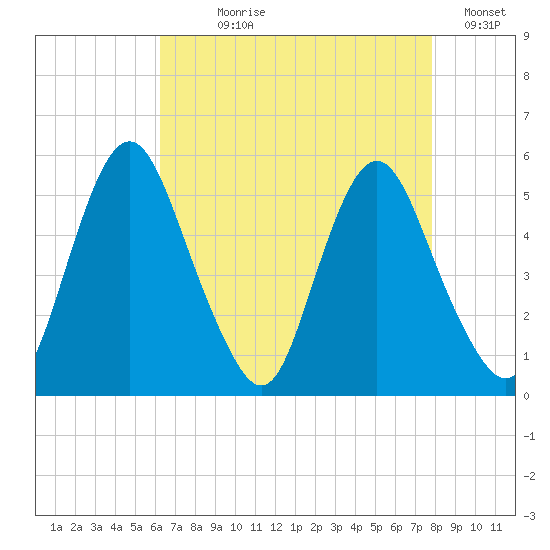 Fortescue Creek tide chart for Saturday, August 19, 2023