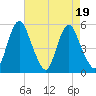 Fortescue Creek tide chart for Saturday, August 19, 2023