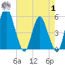 Fortescue Creek tide chart for Tuesday, August 1, 2023