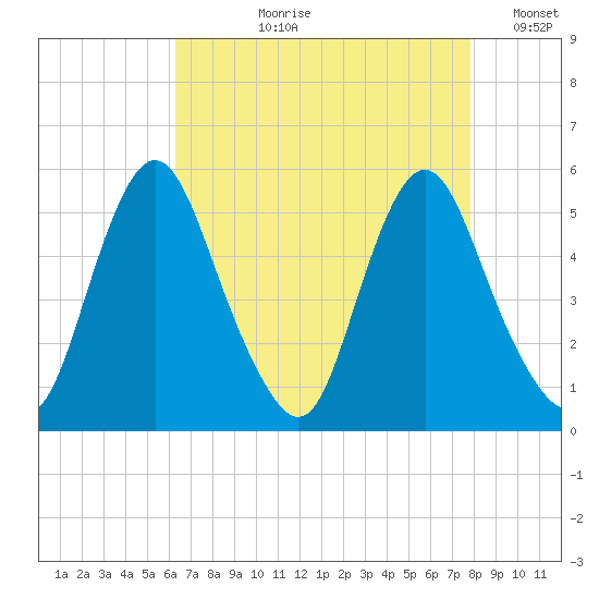 Fortescue Creek tide chart for Sunday, August 20, 2023
