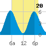 Fortescue Creek tide chart for Sunday, August 20, 2023