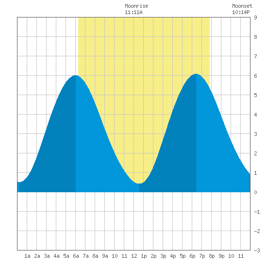 Fortescue Creek tide chart for Monday, August 21, 2023