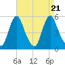 Fortescue Creek tide chart for Monday, August 21, 2023