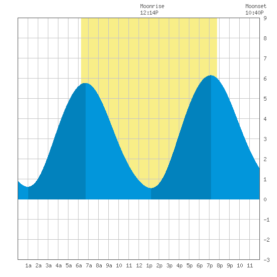 Fortescue Creek tide chart for Tuesday, August 22, 2023
