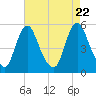 Fortescue Creek tide chart for Tuesday, August 22, 2023