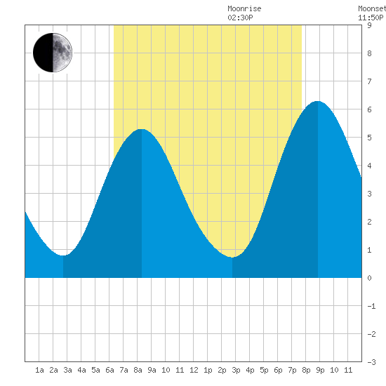 Fortescue Creek tide chart for Thursday, August 24, 2023