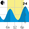 Fortescue Creek tide chart for Thursday, August 24, 2023