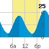 Fortescue Creek tide chart for Friday, August 25, 2023