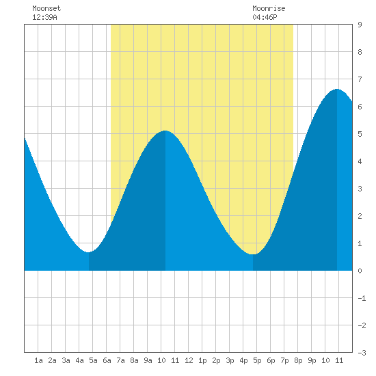 Fortescue Creek tide chart for Saturday, August 26, 2023