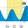 Fortescue Creek tide chart for Saturday, August 26, 2023