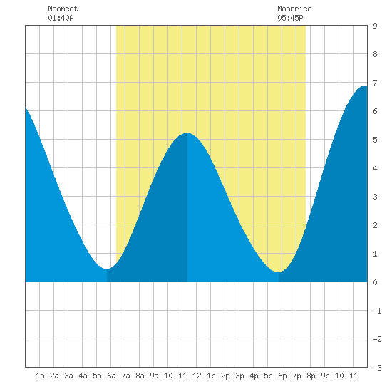 Fortescue Creek tide chart for Sunday, August 27, 2023