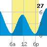 Fortescue Creek tide chart for Sunday, August 27, 2023