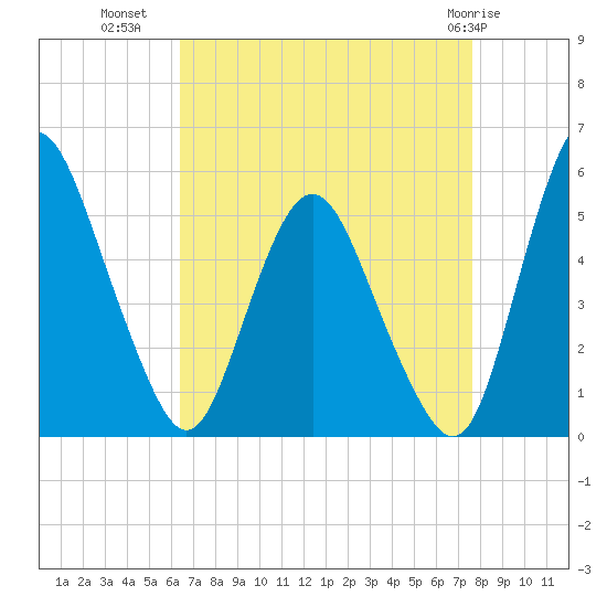 Fortescue Creek tide chart for Monday, August 28, 2023