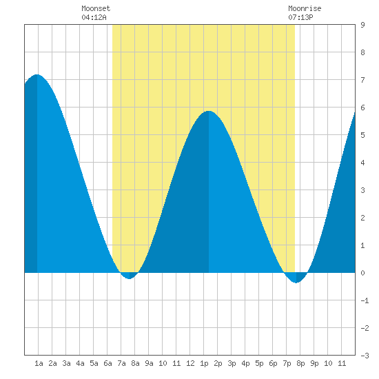 Fortescue Creek tide chart for Tuesday, August 29, 2023