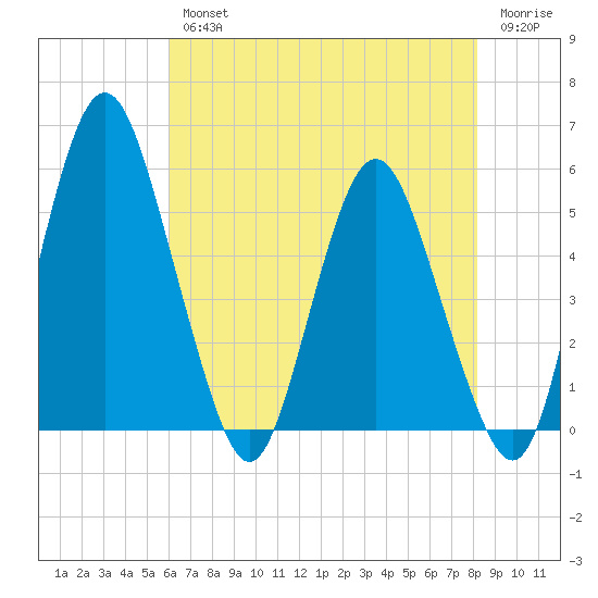 Fortescue Creek tide chart for Wednesday, August 2, 2023