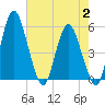Fortescue Creek tide chart for Wednesday, August 2, 2023
