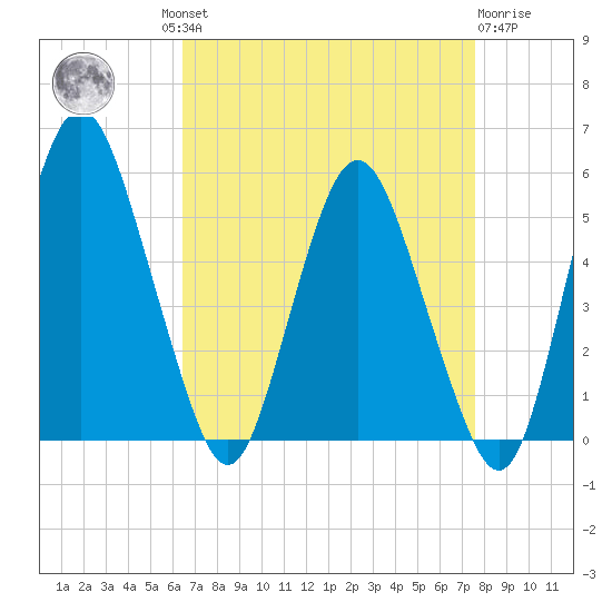 Fortescue Creek tide chart for Wednesday, August 30, 2023