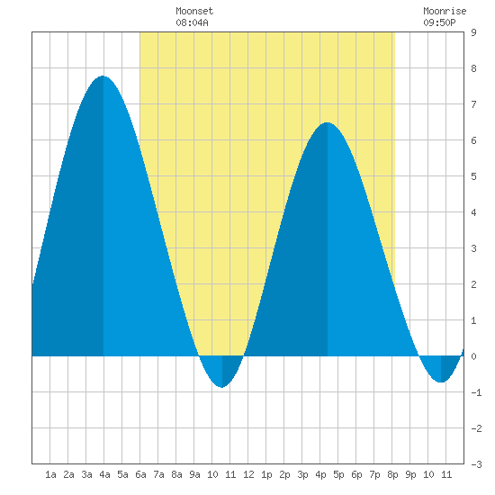 Fortescue Creek tide chart for Thursday, August 3, 2023