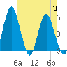 Fortescue Creek tide chart for Thursday, August 3, 2023