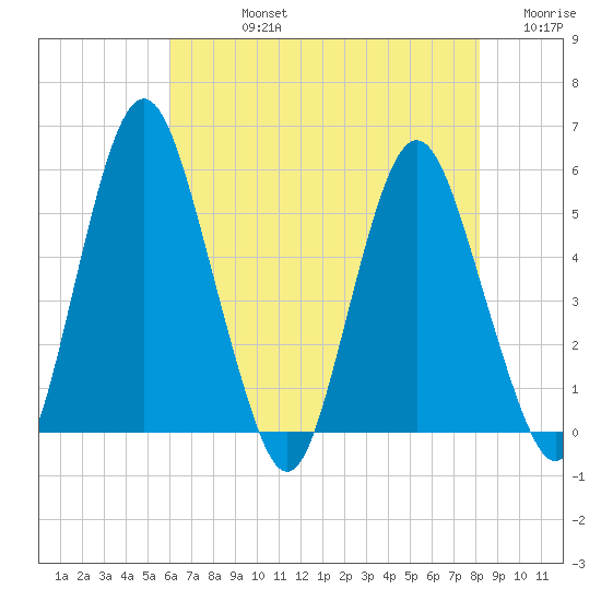 Fortescue Creek tide chart for Friday, August 4, 2023