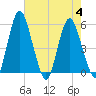 Fortescue Creek tide chart for Friday, August 4, 2023