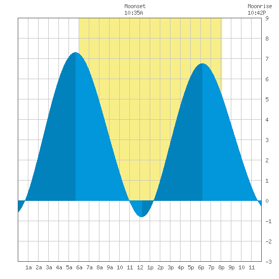 Fortescue Creek tide chart for Saturday, August 5, 2023