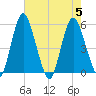 Fortescue Creek tide chart for Saturday, August 5, 2023