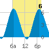 Fortescue Creek tide chart for Sunday, August 6, 2023