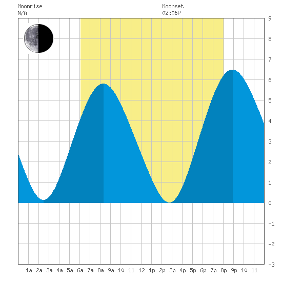 Fortescue Creek tide chart for Tuesday, August 8, 2023