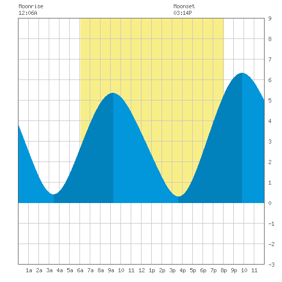 Fortescue Creek tide chart for Wednesday, August 9, 2023