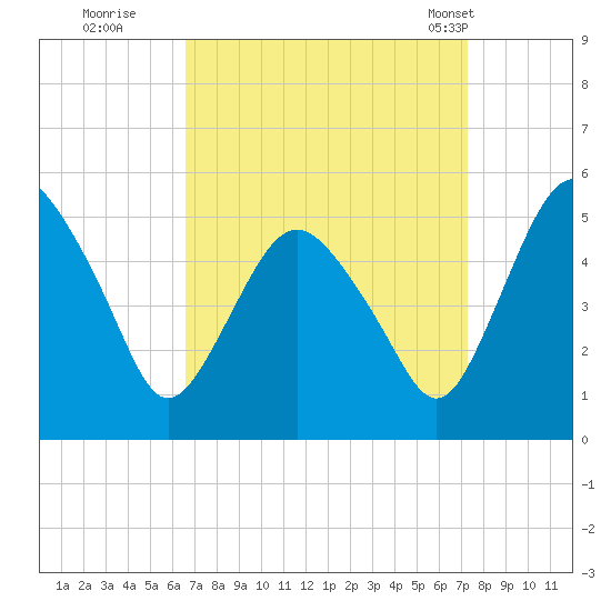 Fortescue Creek tide chart for Sunday, September 10, 2023