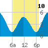 Fortescue Creek tide chart for Sunday, September 10, 2023