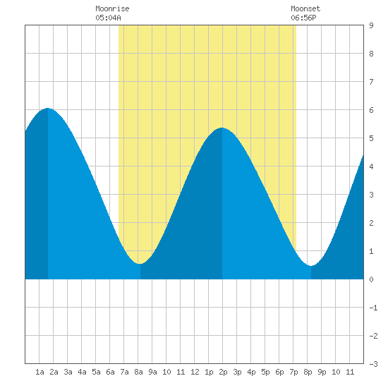Fortescue Creek tide chart for Wednesday, September 13, 2023