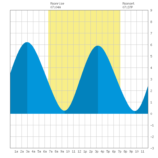 Fortescue Creek tide chart for Friday, September 15, 2023